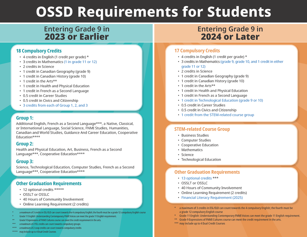 Graduation Requirements Graphic
